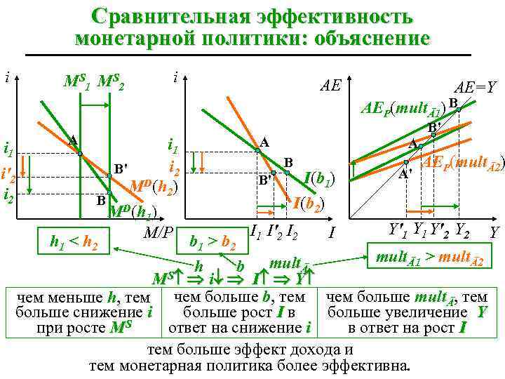 Сравнительная эффективность монетарной политики: объяснение i M S 1 M S 2 i AE