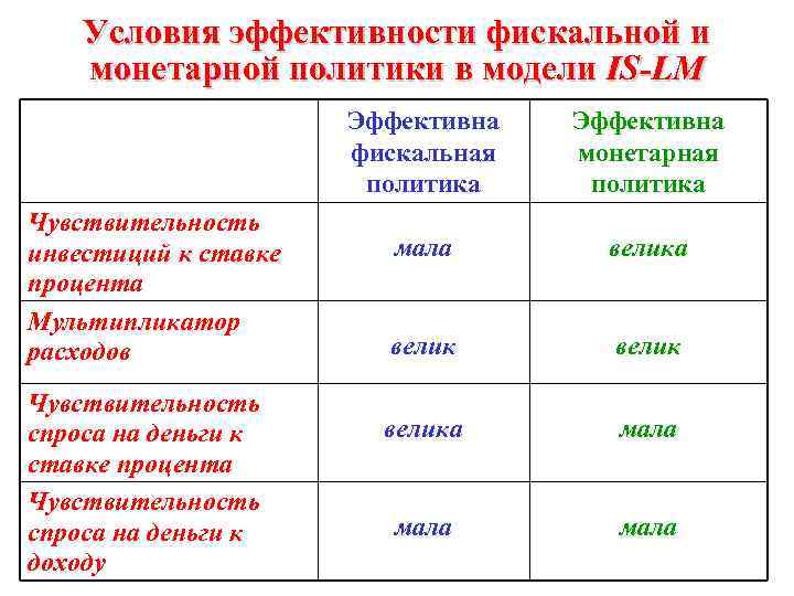 Условия эффективности фискальной и монетарной политики в модели IS-LM Эффективна фискальная политика Чувствительность инвестиций