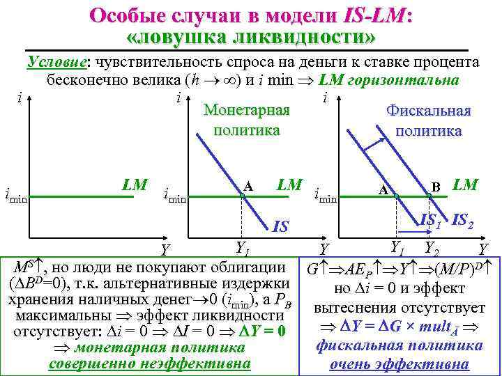 Особые случаи в модели IS-LM: «ловушка ликвидности» Условие: чувствительность спроса на деньги к ставке