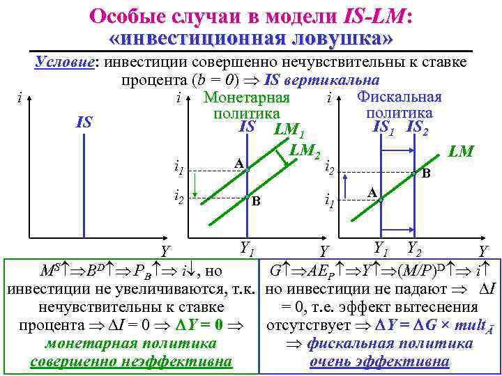 Особые случаи в модели IS-LM: «инвестиционная ловушка» Условие: инвестиции совершенно нечувствительны к ставке процента