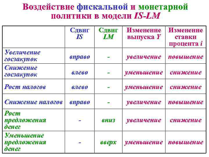 Воздействие фискальной и монетарной политики в модели IS-LM Сдвиг IS Увеличение госзакупок Снижение госзакупок