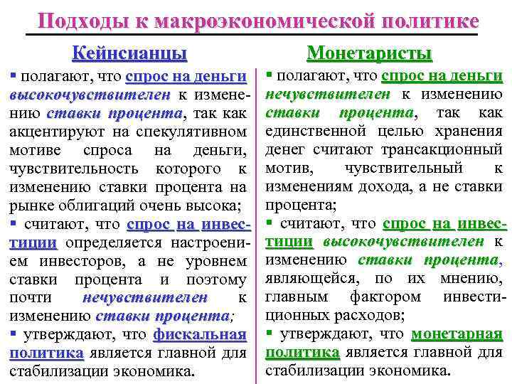 Подходы к макроэкономической политике Кейнсианцы § полагают, что спрос на деньги высокочувствителен к изменению