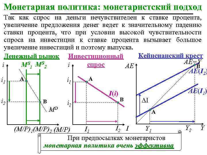 Монетарная политика: монетаристский подход Так как спрос на деньги нечувствителен к ставке процента, увеличение