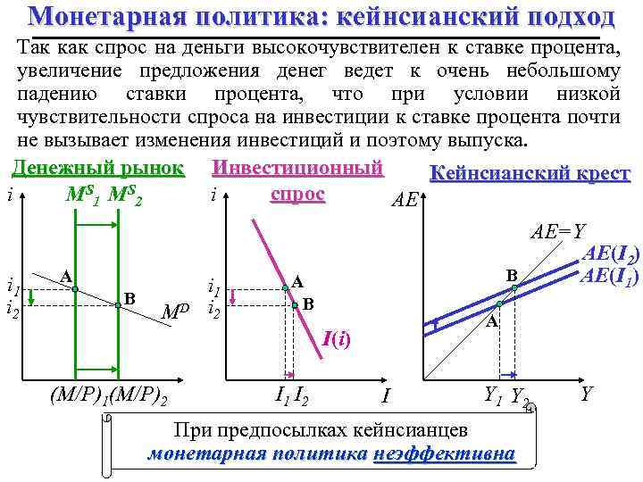 Монетарная политика: кейнсианский подход Так как спрос на деньги высокочувствителен к ставке процента, увеличение