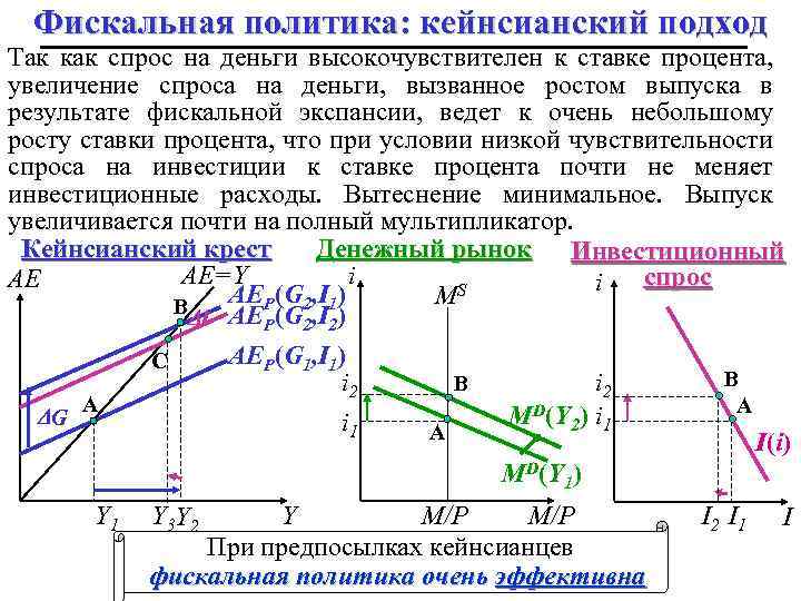 Фискальная политика: кейнсианский подход Так как спрос на деньги высокочувствителен к ставке процента, увеличение