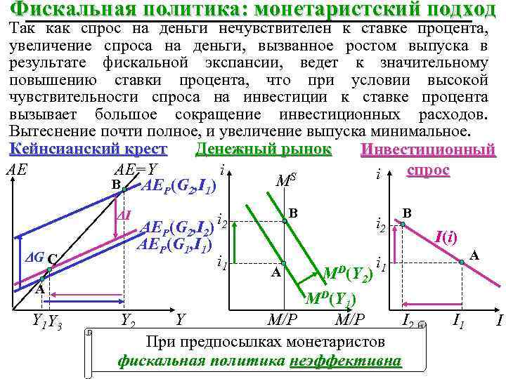 Фискальная политика: монетаристский подход Так как спрос на деньги нечувствителен к ставке процента, увеличение