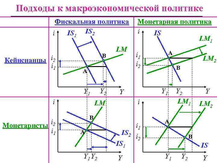 Подходы к макроэкономической политике Фискальная политика i IS 1 IS 2 Кейнсианцы i 2