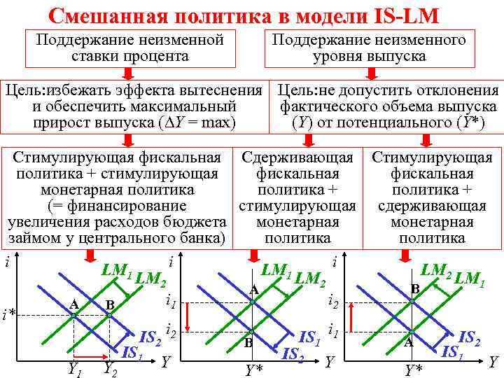 Смешанная политика в модели IS-LM Поддержание неизменной ставки процента Поддержание неизменного уровня выпуска Цель: