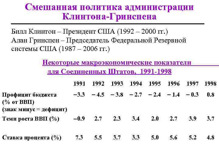 Смешанная политика администрации Клинтона-Гринспена Билл Клинтон – Президент США (1992 – 2000 гг. )