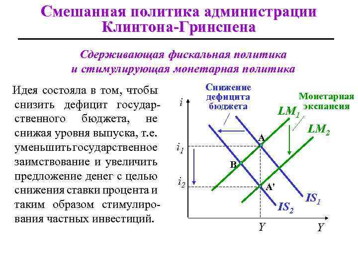 Смешанная политика администрации Клинтона-Гринспена Сдерживающая фискальная политика и стимулирующая монетарная политика Идея состояла в