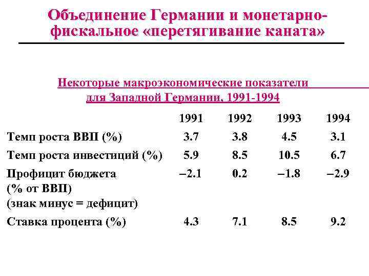 Объединение Германии и монетарнофискальное «перетягивание каната» Некоторые макроэкономические показатели для Западной Германии, 1991 -1994