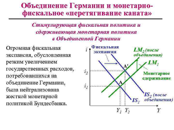 Объединение Германии и монетарнофискальное «перетягивание каната» Стимулирующая фискальная политика и сдерживающая монетарная политика в