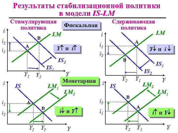 Результаты стабилизационной политики в модели IS-LM Стимулирующая Фискальная политика i LM i B i