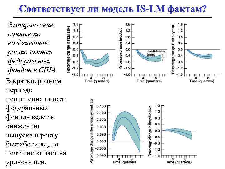 Соответствует ли модель IS-LM фактам? Эмпирические данные по воздействию роста ставки федеральных фондов в