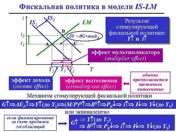 Фискальная политика в модели IS-LM i IS 1 IS 2 B i 2 i