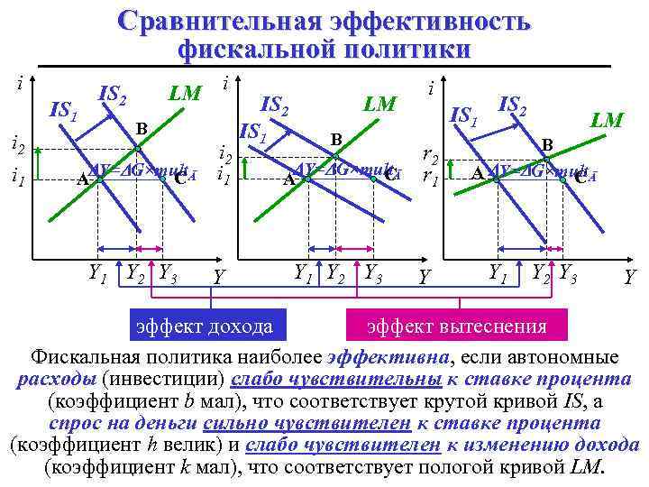 Сравнительная эффективность фискальной политики i IS 1 i 2 i 1 IS 2 LM