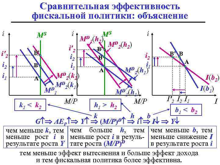 Сравнительная эффективность фискальной политики: объяснение i i MS i'2 i 1 B' B A