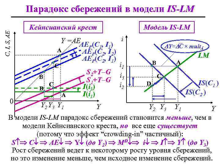 C, I, S, AE Парадокс сбережений в модели IS-LM 0 Кейнсианский крест i Y