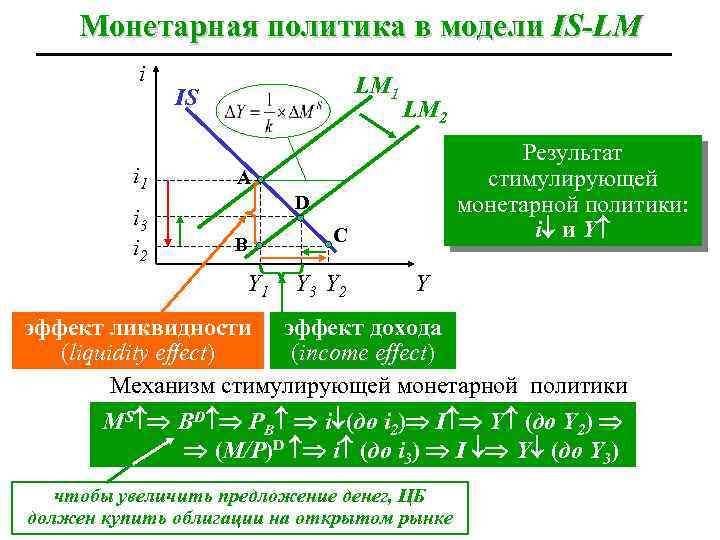 Монетарная политика в модели IS-LM i LM 1 IS i 1 B Результат стимулирующей