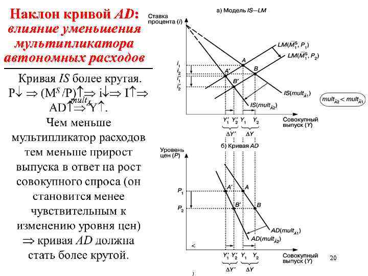 Наклон кривой AD: влияние уменьшения мультипликатора автономных расходов multĀ < 20 ) 