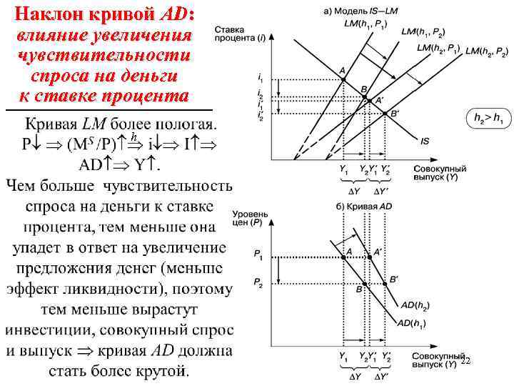 Наклон кривой AD: влияние увеличения чувствительности спроса на деньги к ставке процента h 22