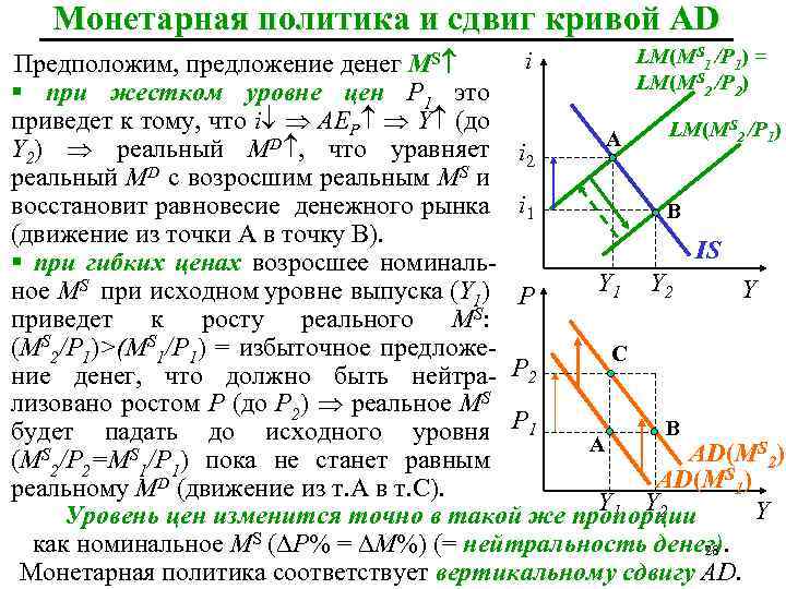 Монетарная политика и сдвиг кривой AD Предположим, предложение денег MS i LM(МS 1 /Р