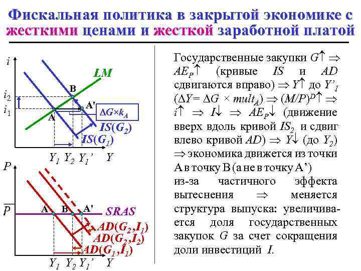 Фискальная политика в закрытой экономике с жесткими ценами и жесткой заработной платой i i