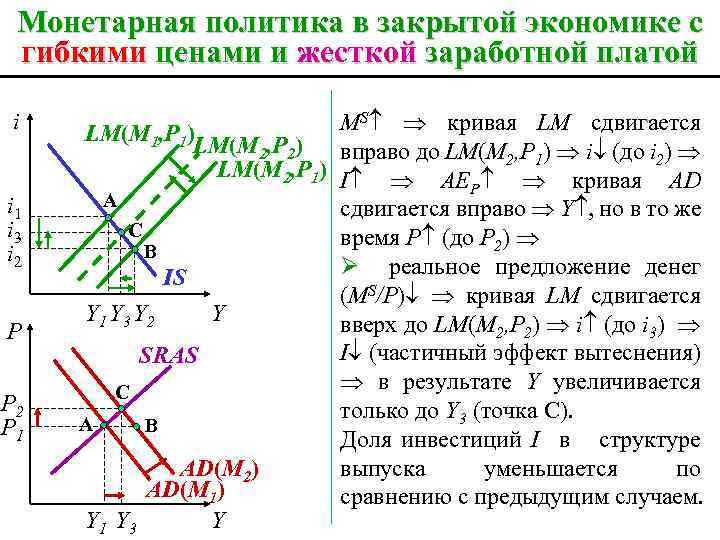 Монетарная политика в закрытой экономике с гибкими ценами и жесткой заработной платой i i