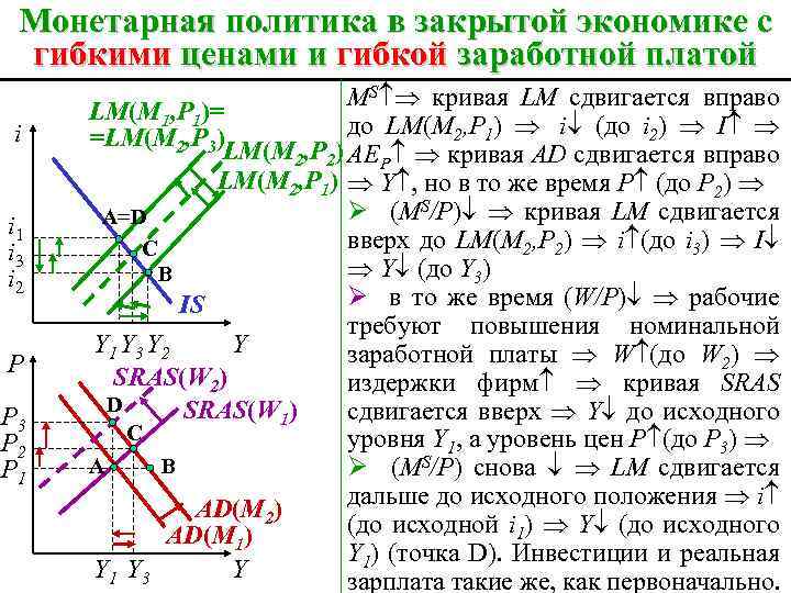 Монетарная политика в закрытой экономике с гибкими ценами и гибкой заработной платой i i