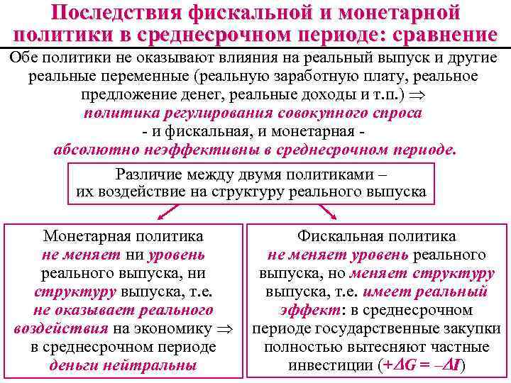 Последствия фискальной и монетарной политики в среднесрочном периоде: сравнение Обе политики не оказывают влияния