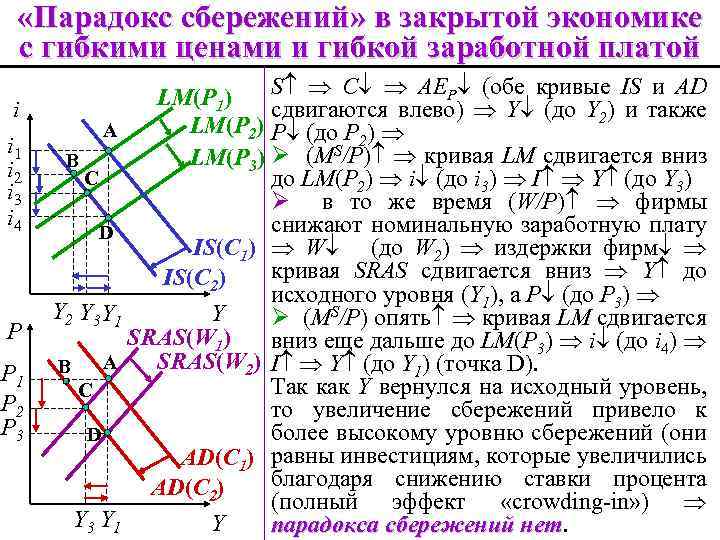  «Парадокс сбережений» в закрытой экономике с гибкими ценами и гибкой заработной платой i