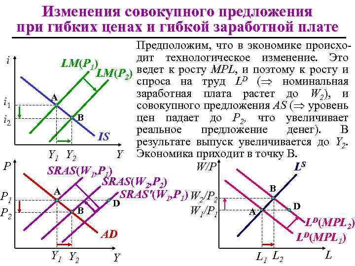 Изменения совокупного предложения при гибких ценах и гибкой заработной плате i i 1 i