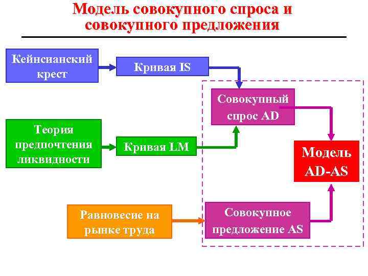 Модель совокупного спроса и совокупного предложения Кейнсианский крест Теория предпочтения ликвидности Кривая IS Совокупный