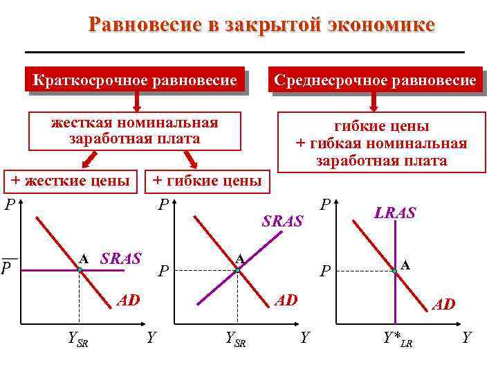 Равновесие в закрытой экономике Краткосрочное равновесие жесткая номинальная заработная плата + жесткие цены Р