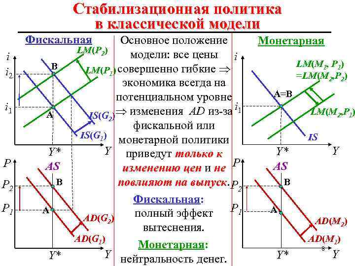 Стабилизационная политика в классической модели Фискальная i i 2 i 1 Р Р 2