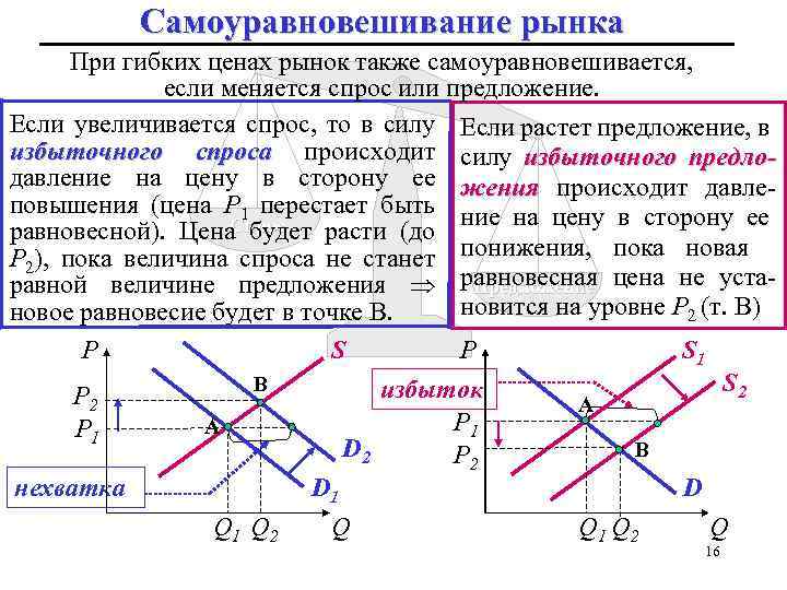 Самоуравновешивание рынка При гибких ценах рынок также самоуравновешивается, если меняется спрос или предложение. Если