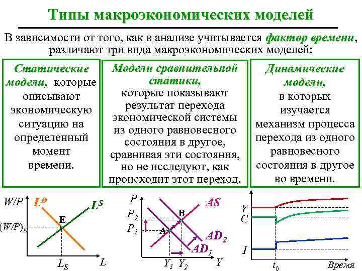 Типы макроэкономических моделей В зависимости от того, как в анализе учитывается фактор времени, времени