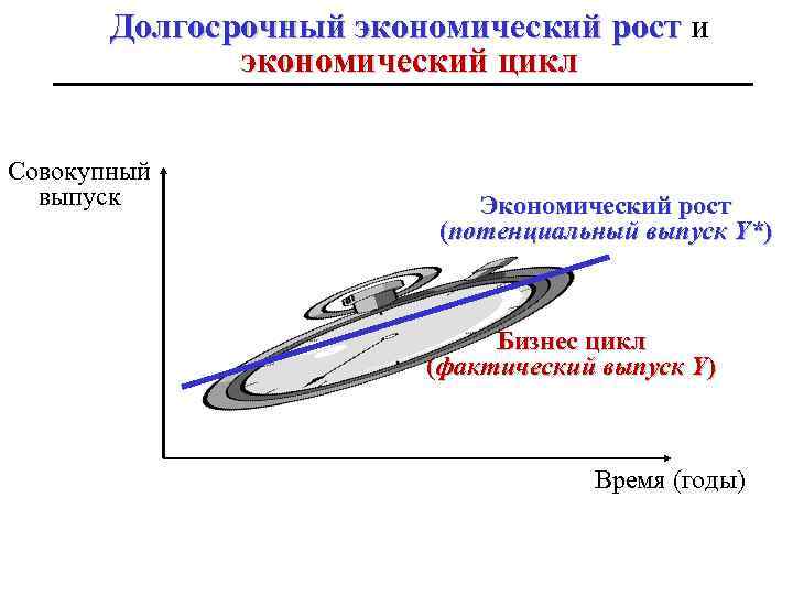 Долгосрочный экономический рост и экономический цикл Совокупный выпуск Экономический рост (потенциальный выпуск Y*) Бизнес