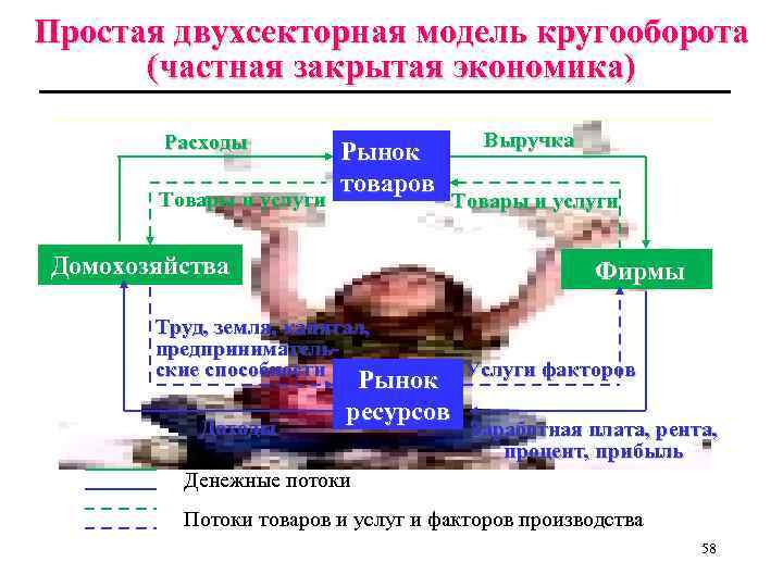 Простая двухсекторная модель кругооборота (частная закрытая экономика) Расходы Товары и услуги Рынок товаров Домохозяйства