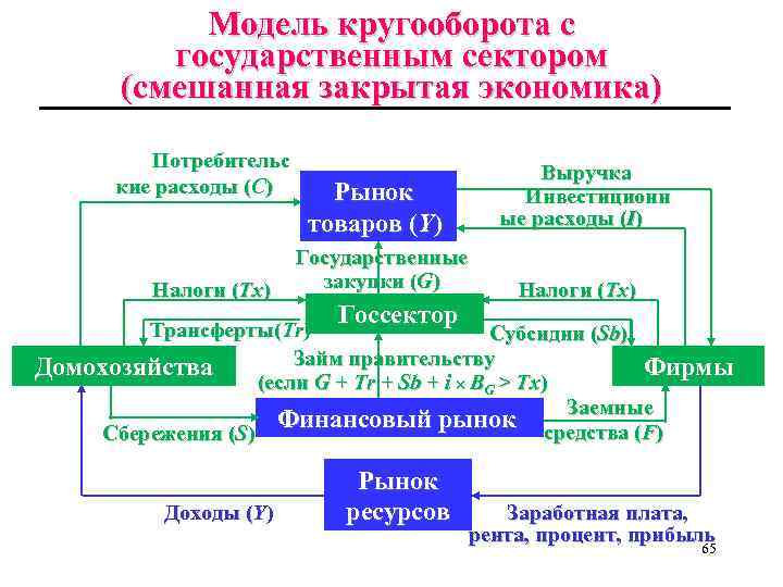 Модель кругооборота с государственным сектором (смешанная закрытая экономика) Потребительс кие расходы (C) Налоги (Tx)