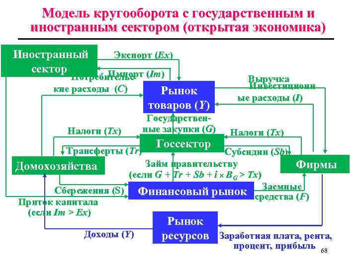 Модель кругооборота с государственным и иностранным сектором (открытая экономика) Иностранный сектор Экспорт (Ex) Импорт