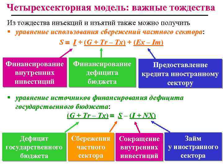 Четырехсекторная модель: важные тождества Из тождества инъекций и изъятий также можно получить § уравнение