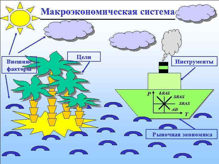 Макроэкономическая система Внешние факторы Цели Инструменты P LRAS SRAS AD Y Рыночная экономика 77