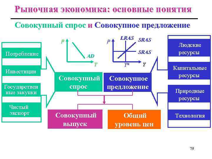 Рыночная экономика: основные понятия Совокупный спрос и Совокупное предложение P Потребление P Государствен ные