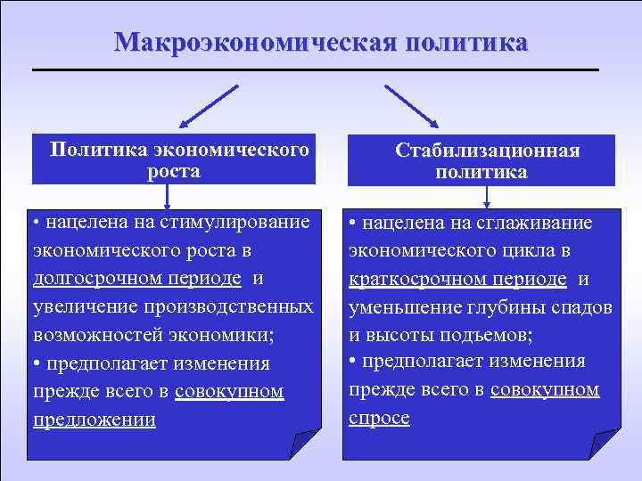 Макроэкономическая политика Политика экономического роста • нацелена на стимулирование экономического роста в долгосрочном периоде