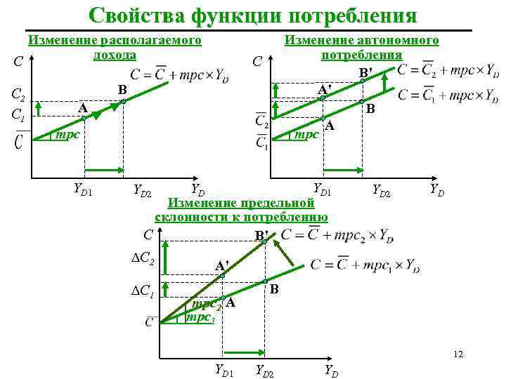 Свойства функции потребления C C 2 C 1 Изменение располагаемого дохода Изменение автономного потребления