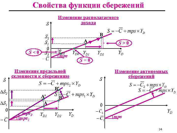 Свойства функции сбережений S S<0 S В A YD 3 YD 0 YD 1
