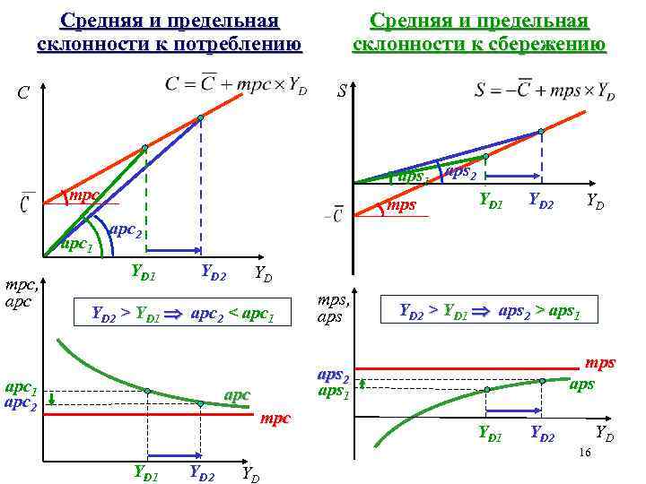 Средняя и предельная склонности к потреблению C Средняя и предельная склонности к сбережению S