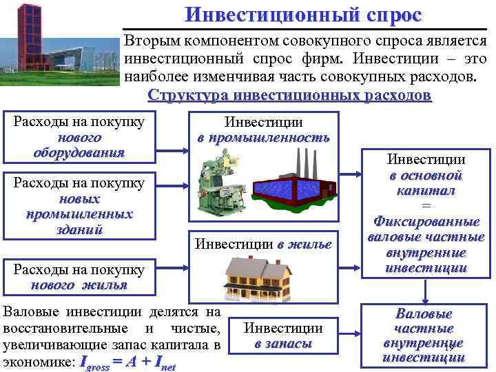 Инвестиционный спрос Вторым компонентом совокупного спроса является инвестиционный спрос фирм. Инвестиции – это наиболее