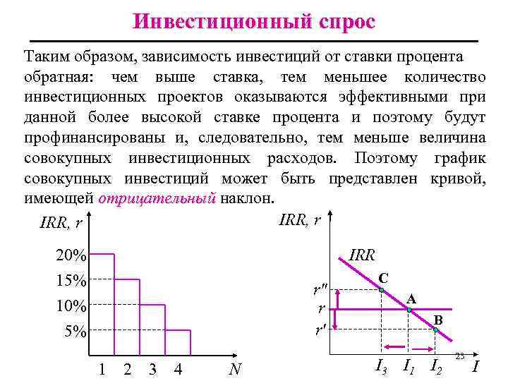 Инвестиционный спрос Таким образом, зависимость инвестиций от ставки процента обратная: чем выше ставка, тем
